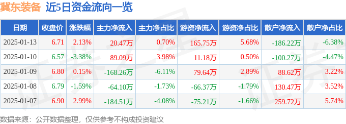 股票行情快报：冀东装备（000856）1月13日主力资金净买入20.47万元