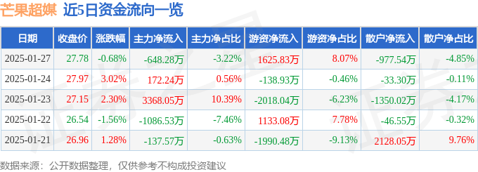 股票行情快报：芒果超媒（300413）1月27日主力资金净卖出648.28万元