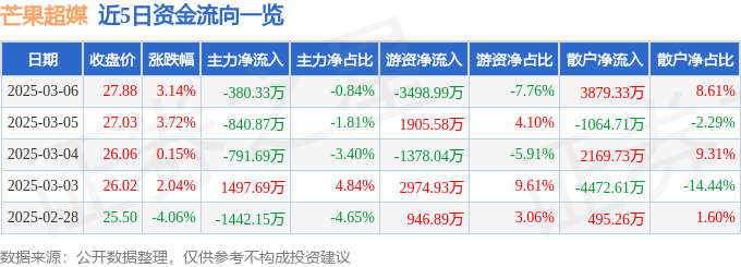 股票行情快报：芒果超媒（300413）3月6日主力资金净卖出380.33万元