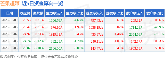股票行情快报：芒果超媒（300413）1月9日主力资金净卖出1006.76万元