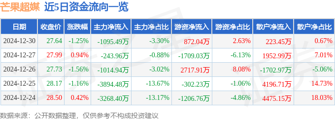 股票行情快报：芒果超媒（300413）12月30日主力资金净卖出1095.49万元