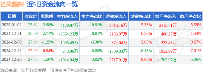 股票行情快报：芒果超媒（300413）1月2日主力资金净卖出4129.87万元