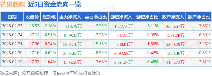 股票行情快报：芒果超媒（300413）2月25日主力资金净卖出713.79万元