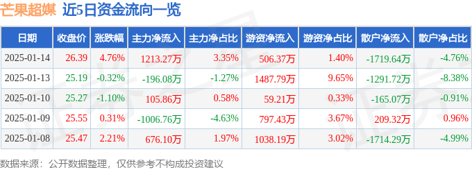 股票行情快报：芒果超媒（300413）1月14日主力资金净买入1213.27万元