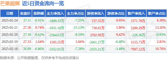 股票行情快报：芒果超媒（300413）2月24日主力资金净卖出1809.33万元