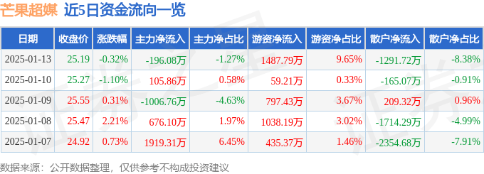 股票行情快报：芒果超媒（300413）1月13日主力资金净卖出196.08万元