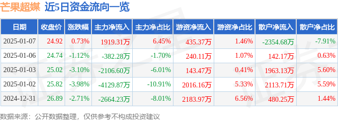 股票行情快报：芒果超媒（300413）1月7日主力资金净买入1919.31万元