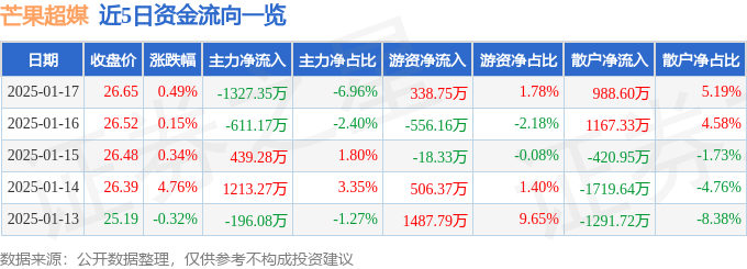 股票行情快报：芒果超媒（300413）1月17日主力资金净卖出1327.35万元