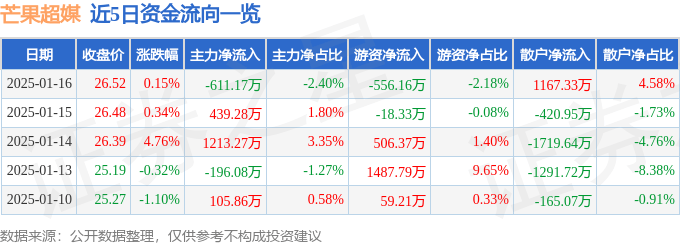 股票行情快报：芒果超媒（300413）1月16日主力资金净卖出611.17万元