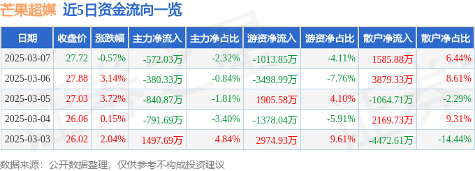 股票行情快报：芒果超媒（300413）3月7日主力资金净卖出572.03万元