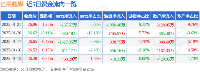 股票行情快报：芒果超媒（300413）1月21日主力资金净卖出137.57万元