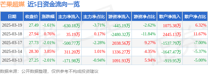 股票行情快报：芒果超媒（300413）3月19日主力资金净卖出630.18万元