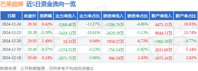 股票行情快报：芒果超媒（300413）12月24日主力资金净卖出3268.40万元