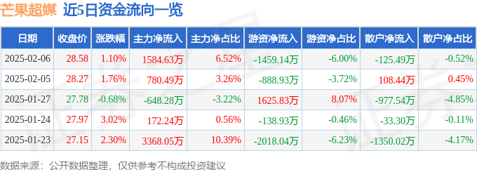 股票行情快报：芒果超媒（300413）2月6日主力资金净买入1584.63万元