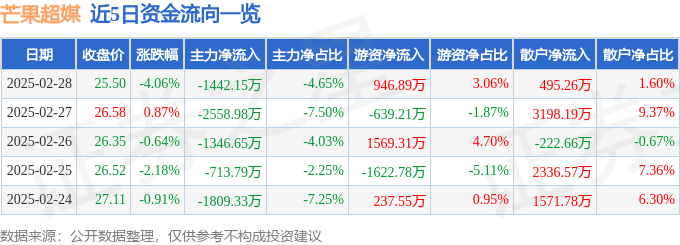 股票行情快报：芒果超媒（300413）2月28日主力资金净卖出1442.15万元