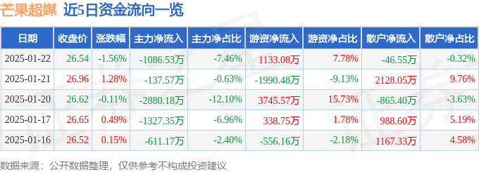 股票行情快报：芒果超媒（300413）1月22日主力资金净卖出1086.53万元