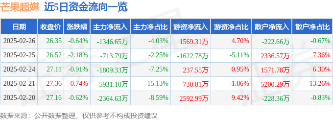 股票行情快报：芒果超媒（300413）2月26日主力资金净卖出1346.65万元