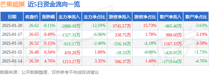 股票行情快报：芒果超媒（300413）1月20日主力资金净卖出2880.18万元