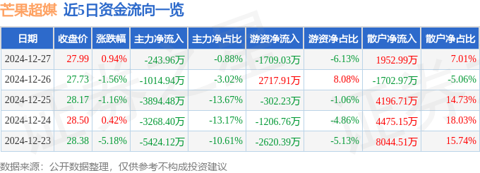 股票行情快报：芒果超媒（300413）12月27日主力资金净卖出243.96万元