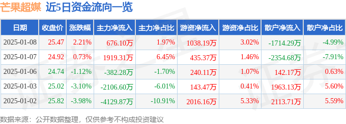 股票行情快报：芒果超媒（300413）1月8日主力资金净买入676.10万元