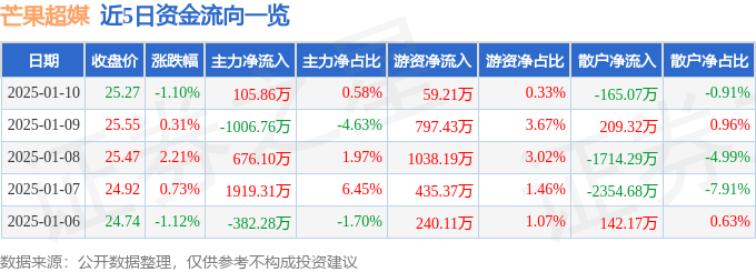 股票行情快报：芒果超媒（300413）1月10日主力资金净买入105.86万元