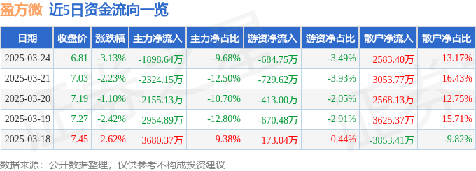 股票行情快报：盈方微（000670）3月24日主力资金净卖出1898.64万元