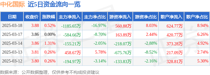 股票行情快报：中化国际（600500）3月18日主力资金净卖出1185.65万元