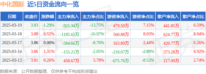 股票行情快报：中化国际（600500）3月19日主力资金净卖出921.34万元