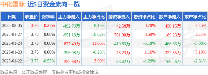 股票行情快报：中化国际（600500）2月5日主力资金净卖出492.73万元