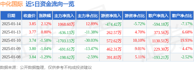 股票行情快报：中化国际（600500）1月14日主力资金净买入1068.60万元