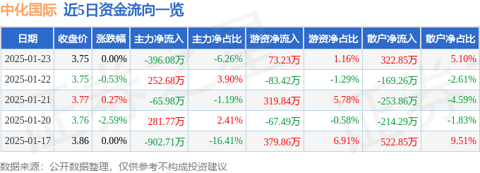 股票行情快报：中化国际（600500）1月23日主力资金净卖出396.08万元