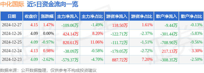 股票行情快报：中化国际（600500）12月27日主力资金净卖出109.06万元