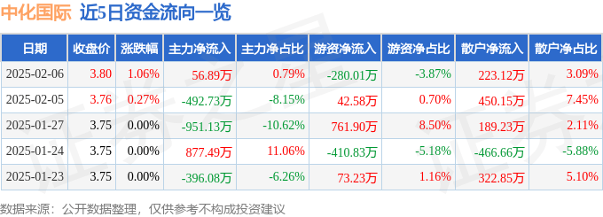 股票行情快报：中化国际（600500）2月6日主力资金净买入56.89万元