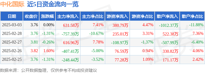 股票行情快报：中化国际（600500）3月3日主力资金净买入631.58万元