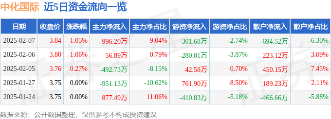 股票行情快报：中化国际（600500）2月7日主力资金净买入996.20万元