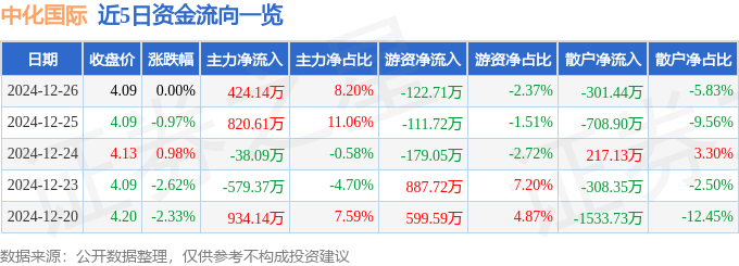 股票行情快报：中化国际（600500）12月26日主力资金净买入424.14万元
