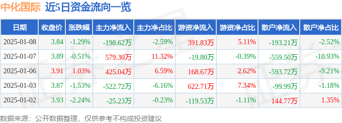 股票行情快报：中化国际（600500）1月8日主力资金净卖出198.62万元
