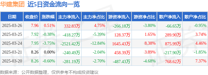 股票行情快报：华建集团（600629）3月26日主力资金净买入332.83万元