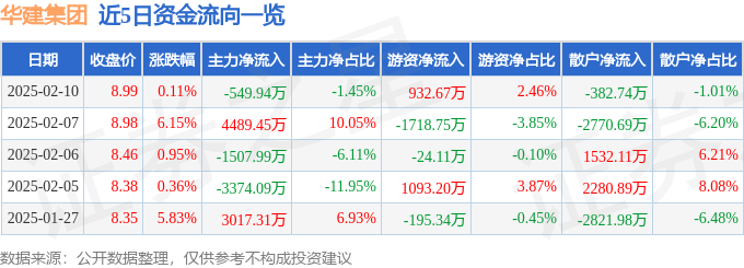 股票行情快报：华建集团（600629）2月10日主力资金净卖出549.94万元