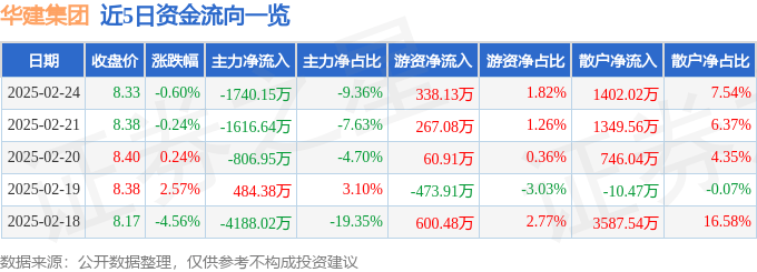股票行情快报：华建集团（600629）2月24日主力资金净卖出1740.15万元