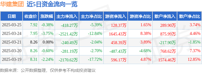 股票行情快报：华建集团（600629）3月25日主力资金净卖出418.27万元