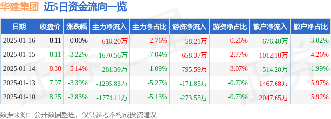 股票行情快报：华建集团（600629）1月16日主力资金净买入618.20万元