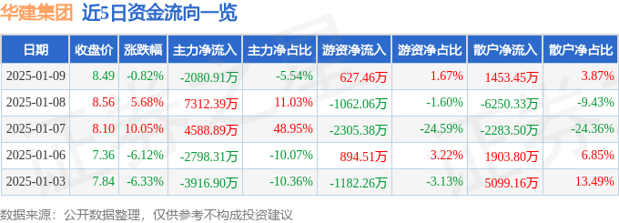 股票行情快报：华建集团（600629）1月9日主力资金净卖出2080.91万元