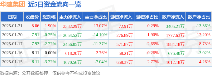 股票行情快报：华建集团（600629）1月21日主力资金净买入3332.29万元
