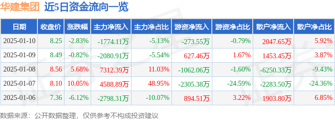 股票行情快报：华建集团（600629）1月10日主力资金净卖出1774.11万元