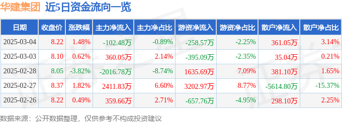 股票行情快报：华建集团（600629）3月4日主力资金净卖出102.48万元