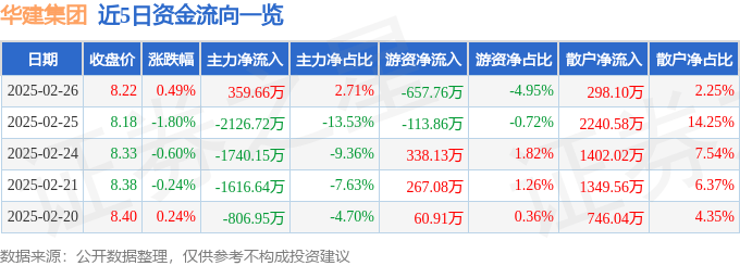 股票行情快报：华建集团（600629）2月26日主力资金净买入359.66万元
