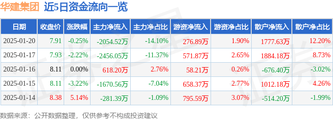 股票行情快报：华建集团（600629）1月20日主力资金净卖出2054.52万元