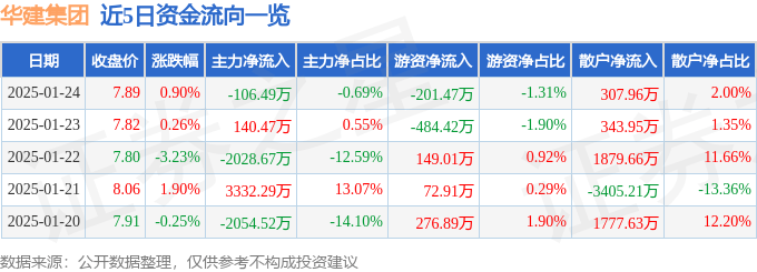 股票行情快报：华建集团（600629）1月24日主力资金净卖出106.49万元