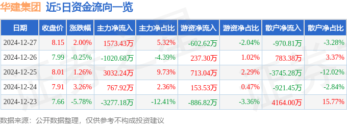 股票行情快报：华建集团（600629）12月27日主力资金净买入1573.43万元